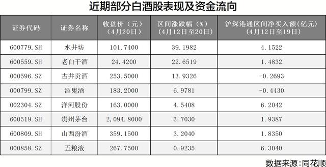 二三线白酒股领涨 机构坚守板块优质龙头